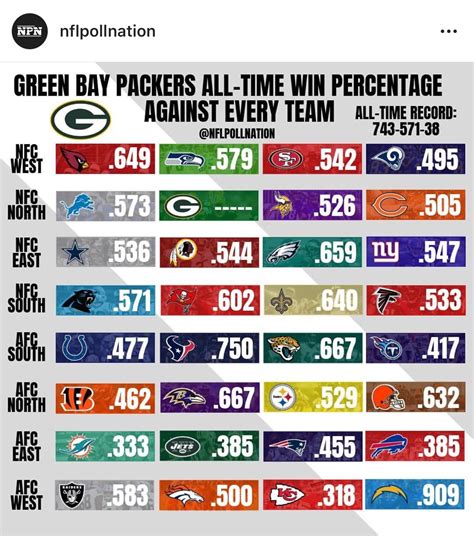 what are the packers standings|packers year by record.